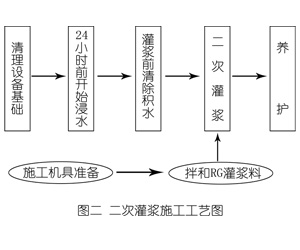 普宁灌浆料施工工艺—文字完整版